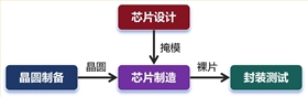 芯片封測